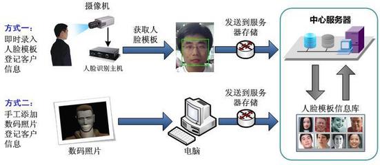 人臉識(shí)別技術(shù)在門禁、通道與考勤管理系統(tǒng)的安全防范應(yīng)用