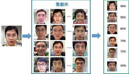 人臉識(shí)別的十個(gè)關(guān)鍵技術(shù)組成及原理